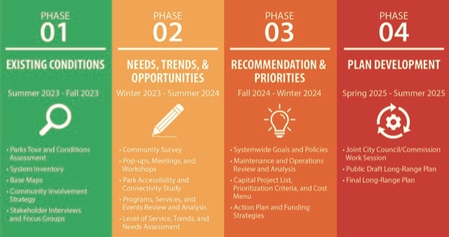 Timeline for Parks long range plan